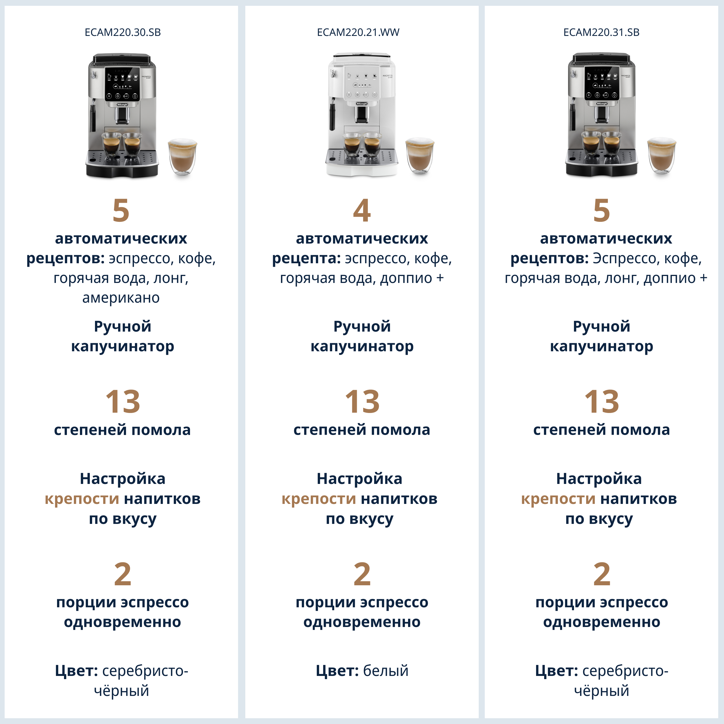 Кофемашина DeLonghi Magnifica Start