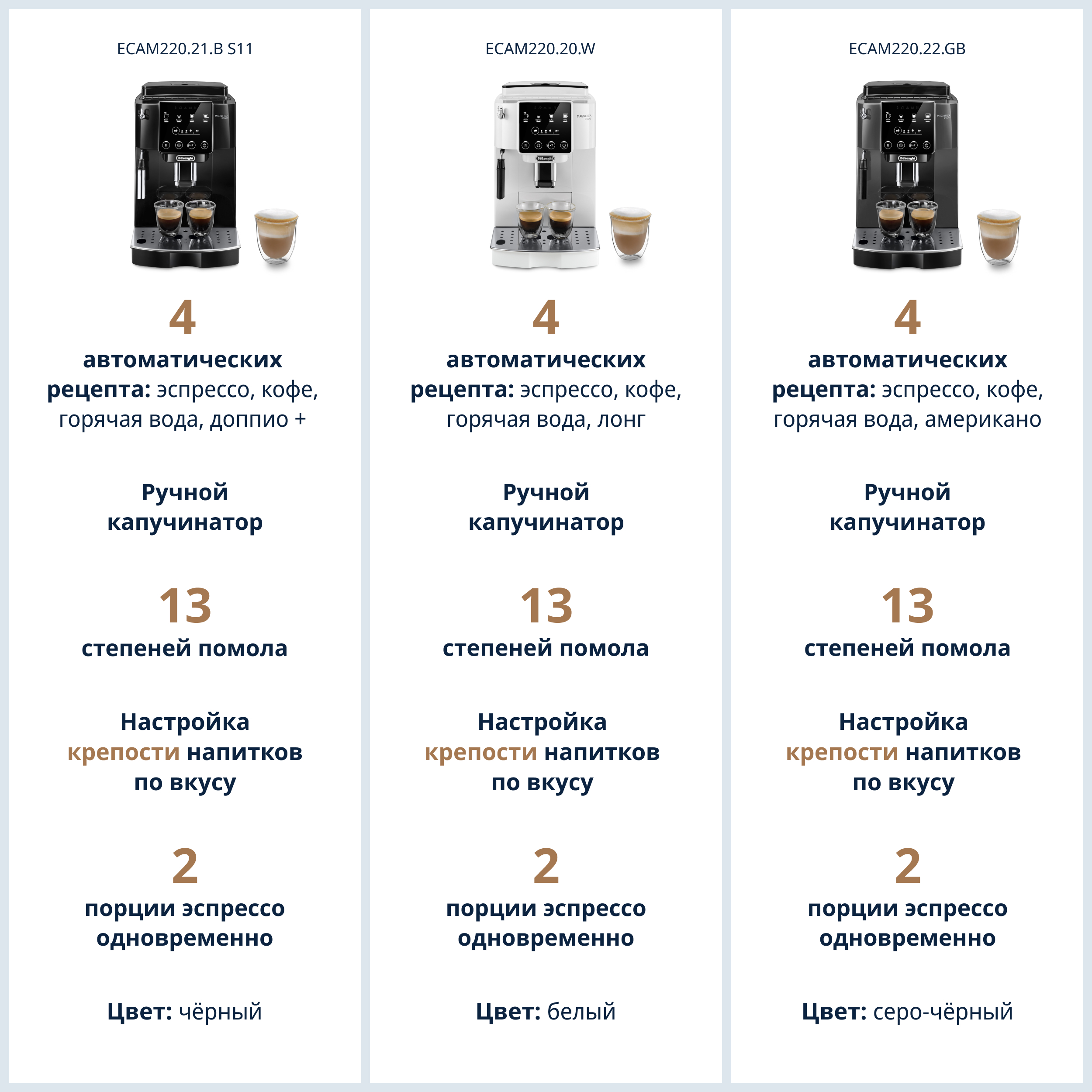 Кофемашина DeLonghi Magnifica Start